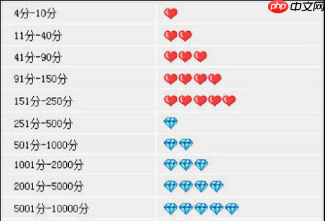 淘宝等级心和钻有什么区别?详细介绍是什么?买家和卖家都应该了解的知识。