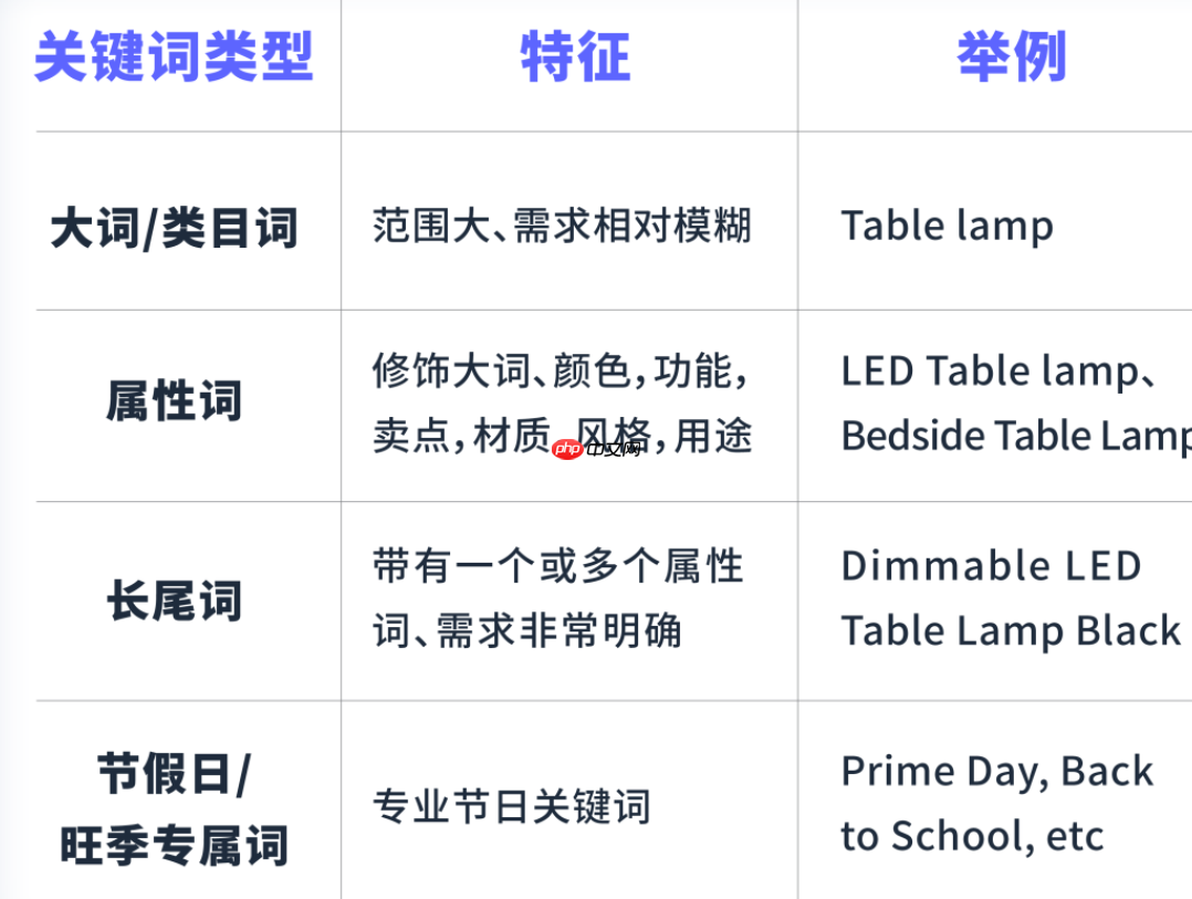 淘宝小词、大词、长尾词如何区分？如何找词？淘宝关键词的分类可不简单！