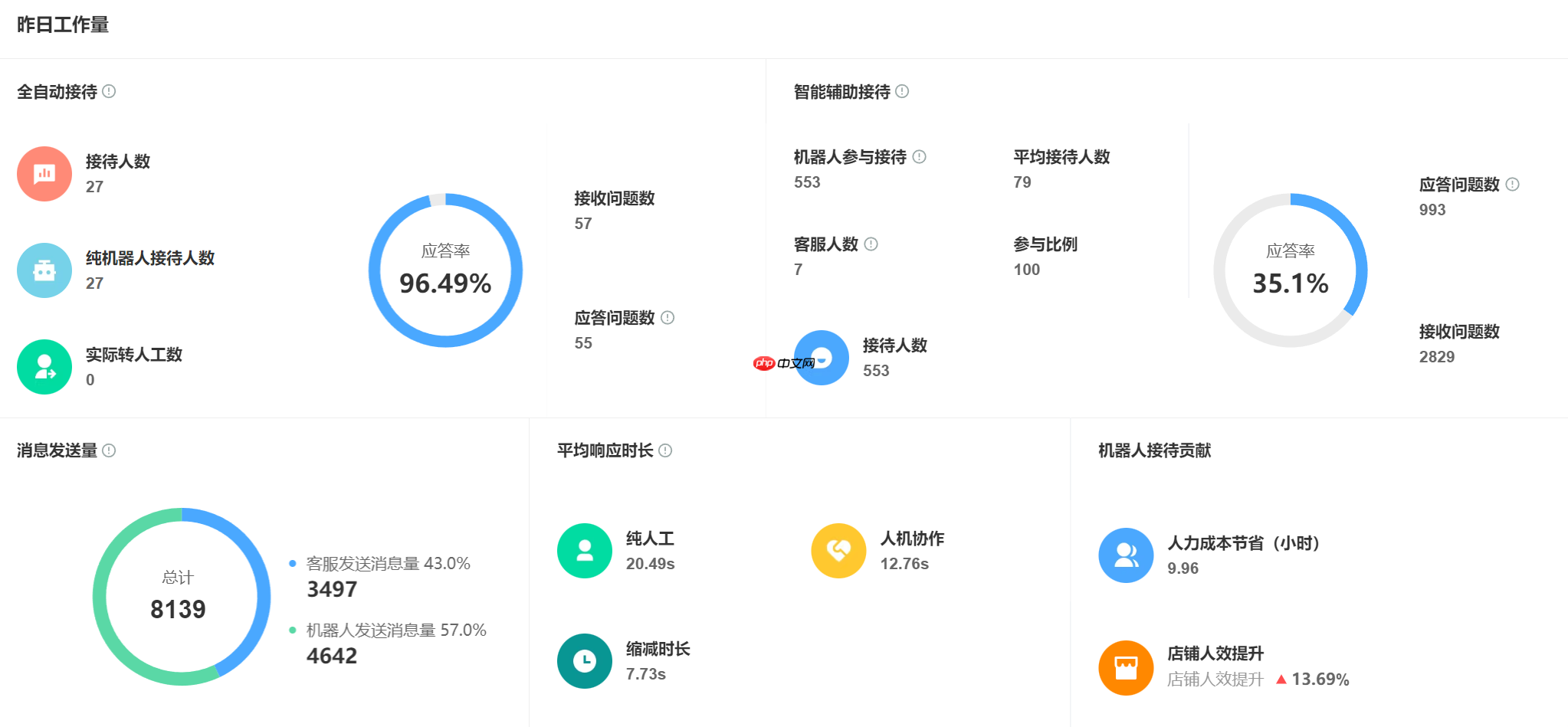 双11咨询爆仓客服太累怎么办？智能客服如何帮淘宝/京东商家秒回客户？智能客服极速响应×精准分流×全渠道管理，让双11咨询0压力！
