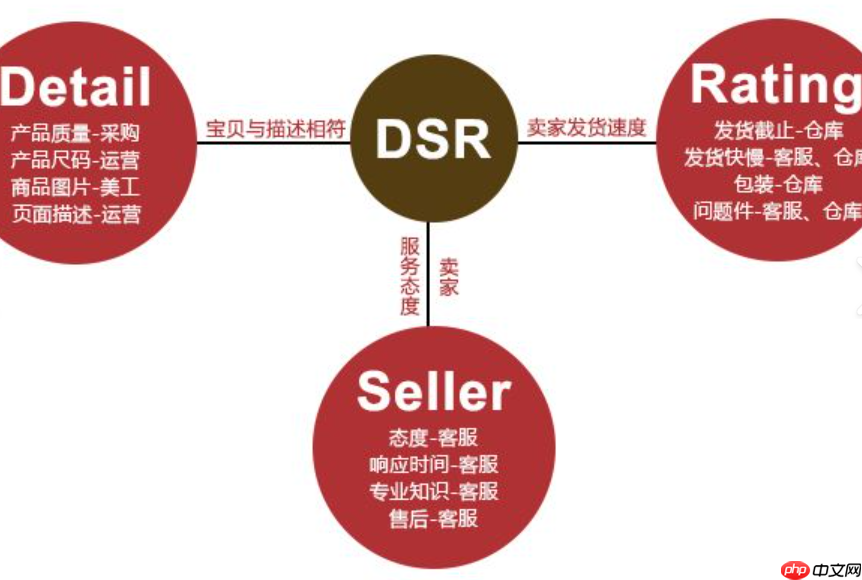 拼多多DSR指标怎样有效提升动态评分呢？DSR＝流量密码？拼多多店铺权重提升的“数据驾驶舱”！商品描述三维验证法＋客服情绪管理，日销破万的店铺底层基建！