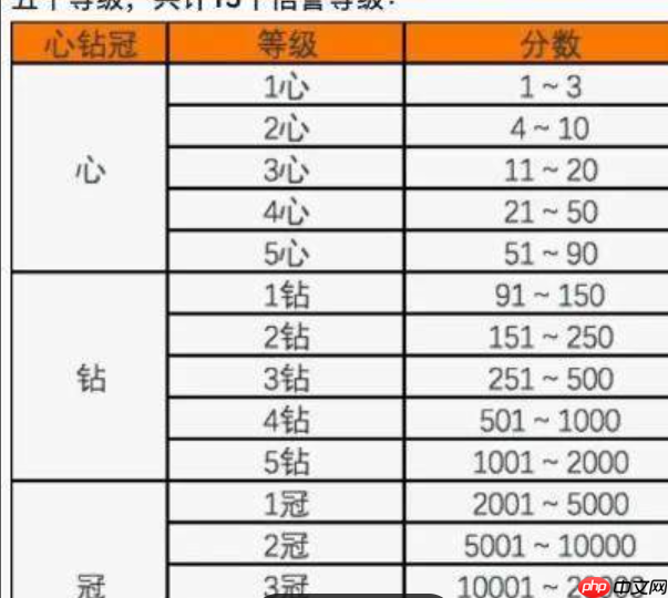 淘宝等级分为几个级别？如何提升等级？淘宝店铺等级全解析：从星级到金冠的升级攻略