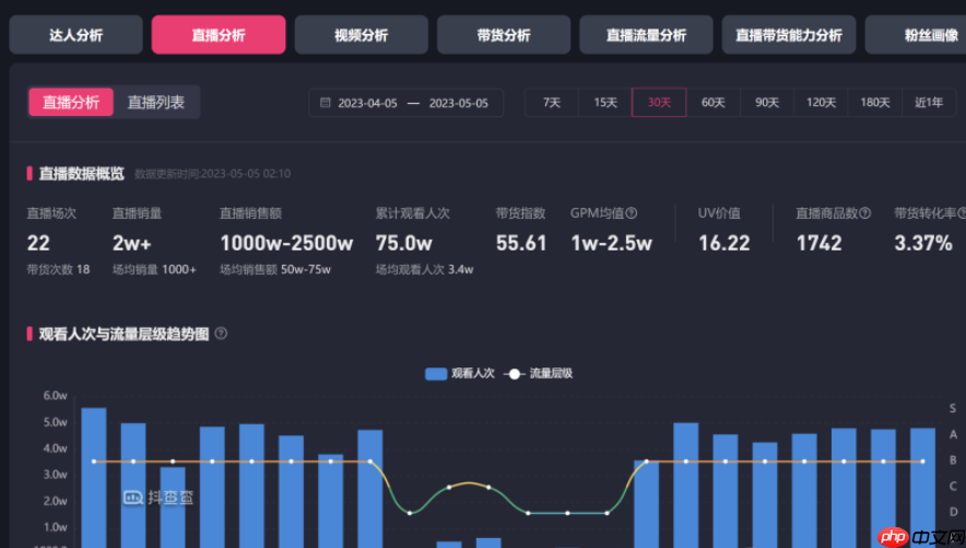 如何增加抖音直播间的人气和流量?花费100元在抖音推广有效果吗?能获得更多的人气和流量吗?