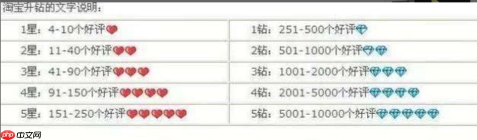 如何提升淘宝心级？有哪些方法？掌握这5大核心方法快速升级店铺信誉