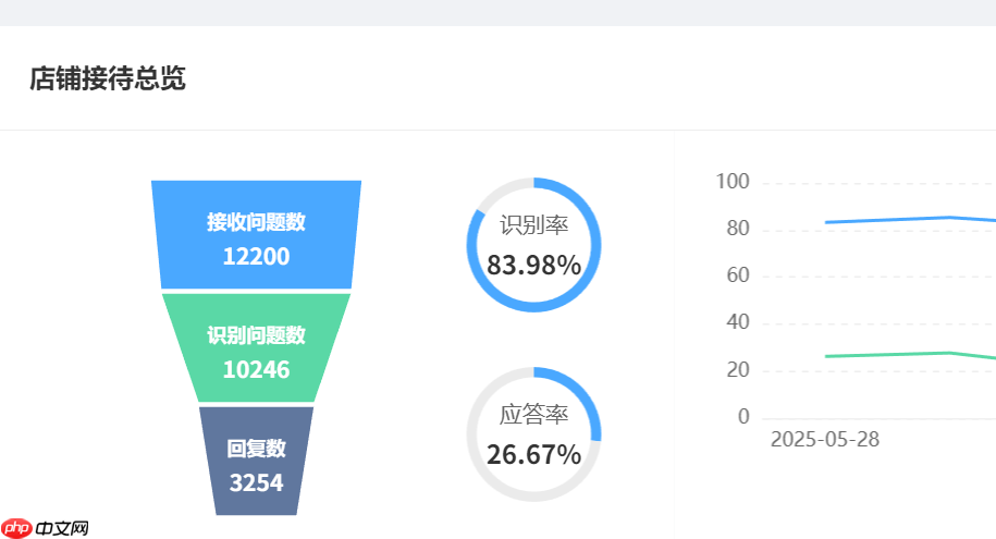 跨平台客服管理混乱？如何一键集成淘宝/京东等电商全渠道？智能分流＋实时看板：20＋店铺800＋咨询量下的服务标准化革命！