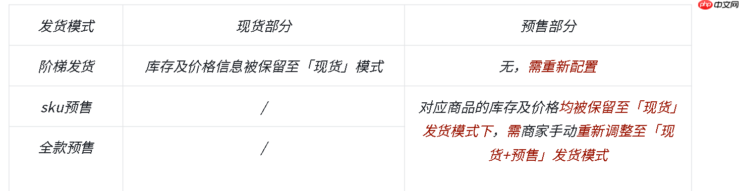 抖音小店“现货+预售”发货模式如何设置？新旧发货模式有什么不一样？抖音小店“现货+预售”发货模式设置全攻略（2025新版）