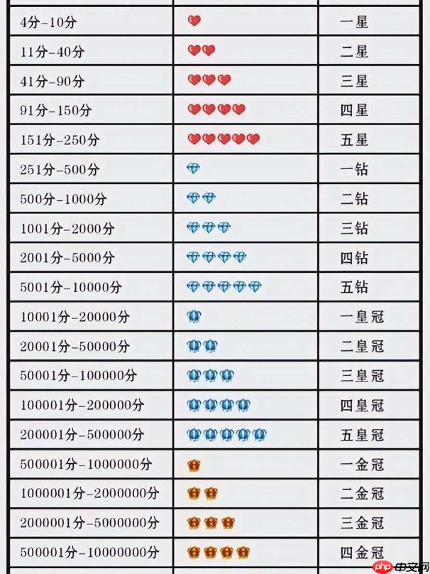 淘宝店铺两个心多久能上钻？如何快速升到3心？淘宝店铺升级攻略：从两心到三心需要多久？