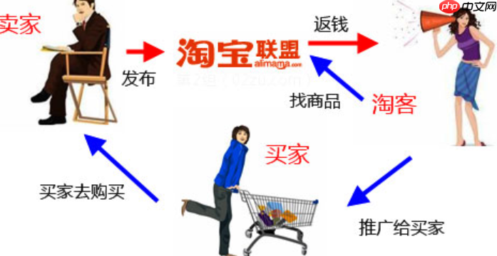 淘宝客是按照什么方式付费的营销工具？小白该如何使用？一文搞懂按成交付费的运作逻辑与高效推广实战技巧！