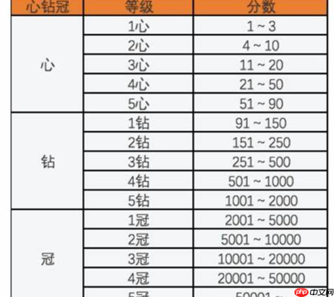 淘宝等级有哪些？如何划分等级？淘宝等级全解析：从划分标准到快速升级攻略