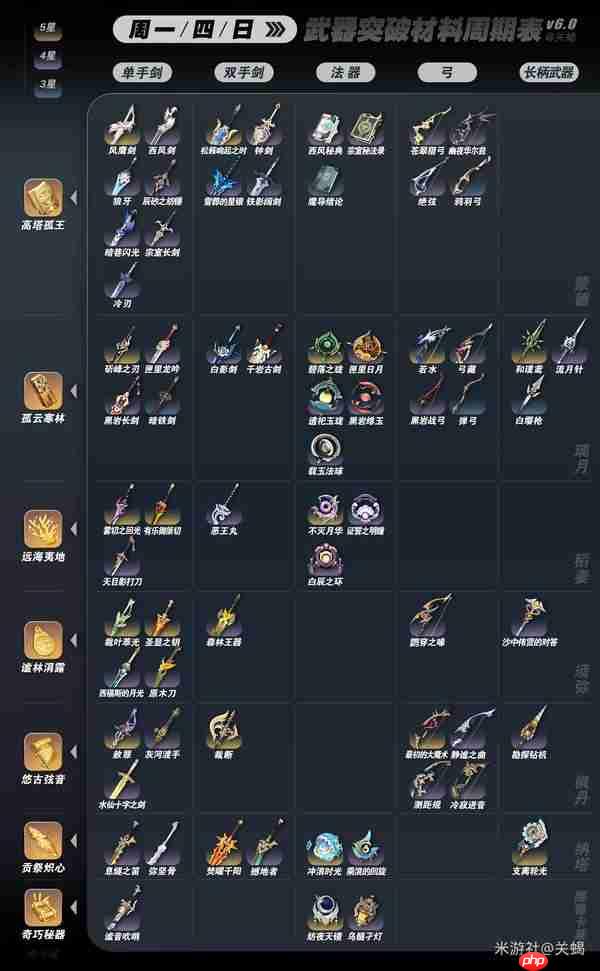 原神6.0全武器突破材料秘境周期表