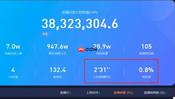 抖音uv价值多少算高？怎么提高uv价值？如何系统化提升直播间收益？