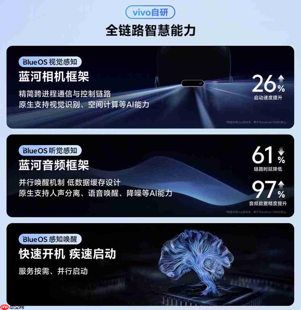 vivo自研操作系统发布更新！BlueOS 3将由vivo WATCH GT 2首发