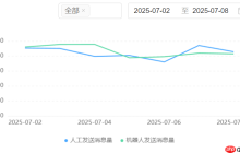 淘宝展现量低点击率高好吗？展现量怎么提升呢？淘宝展现量低但点击率高是福是祸？如何科学提升曝光量？