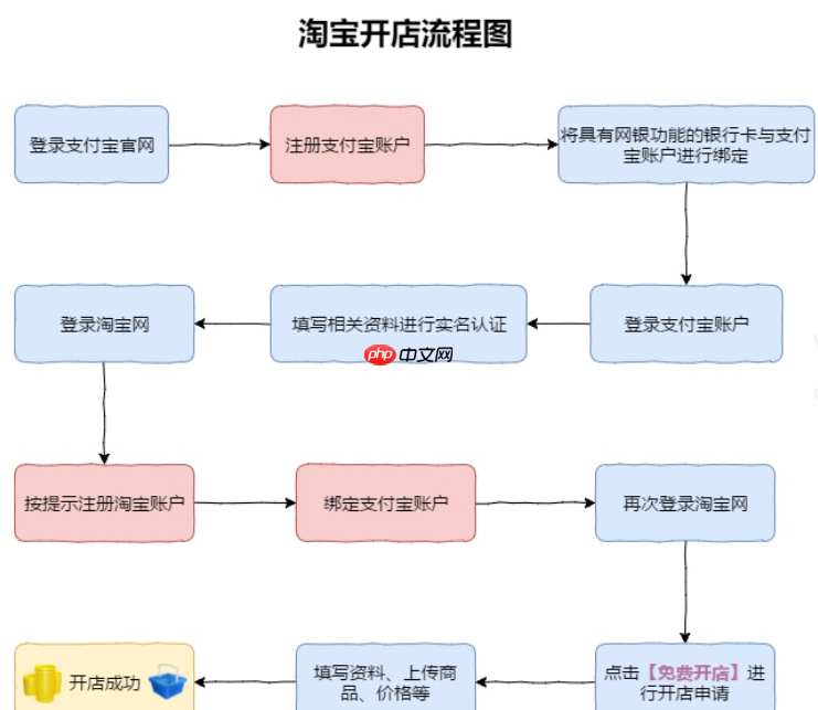 淘宝开个体工商户店铺的流程是什么？需要营业执照吗？个体工商户淘宝开店全攻略：营业执照办理与店铺注册避坑指南！