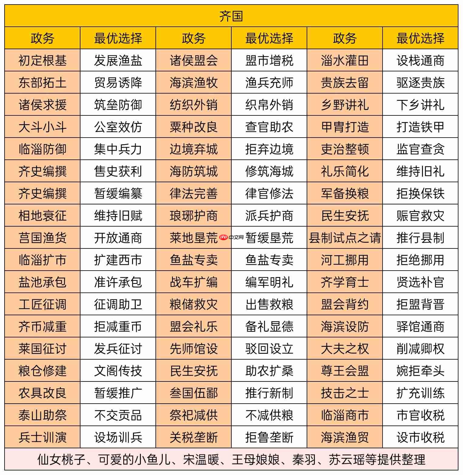 华夏绘世录齐国政务选择攻略