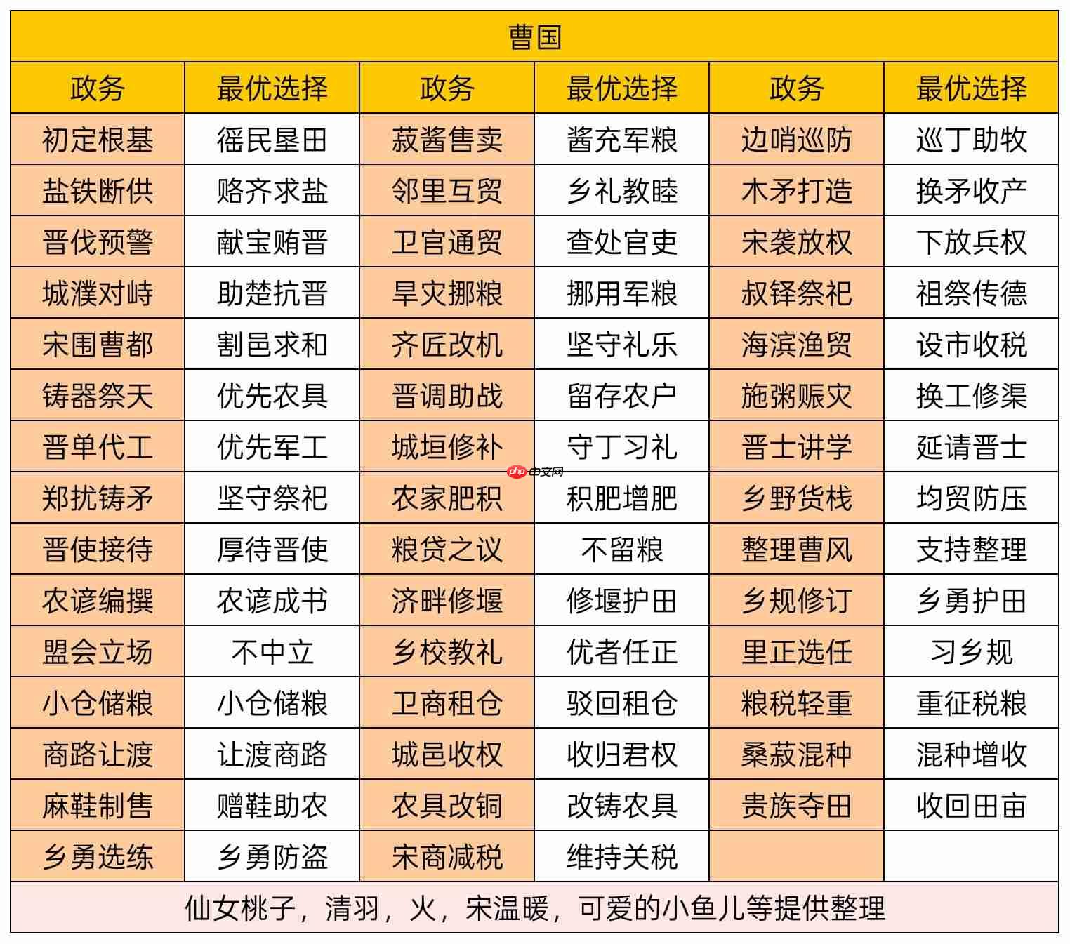 华夏绘世录曹国政务选择攻略