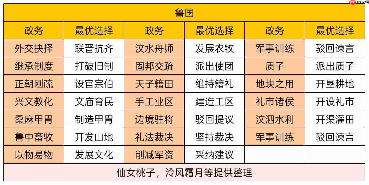 华夏绘世录鲁国政务选择攻略