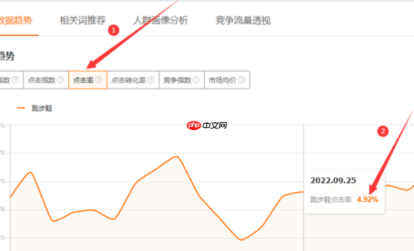 淘宝直通车的点击收费是如何计算的？调价有什么技巧？ 破解扣费黑箱，解锁按关键词效果、流量高峰、预算限制、竞争分析的智能调价术！