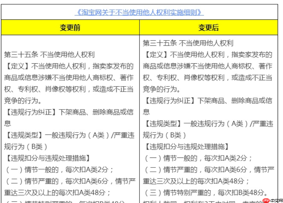 淘宝网不当使用他人权利违规处理措施有哪些调整?商家需要警惕哪些高风险场景?