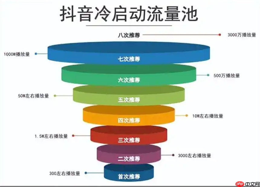 抖音官方流量扶持在哪里申请?怎样才能获得流量扶持?申请地点与获取方式全解析。