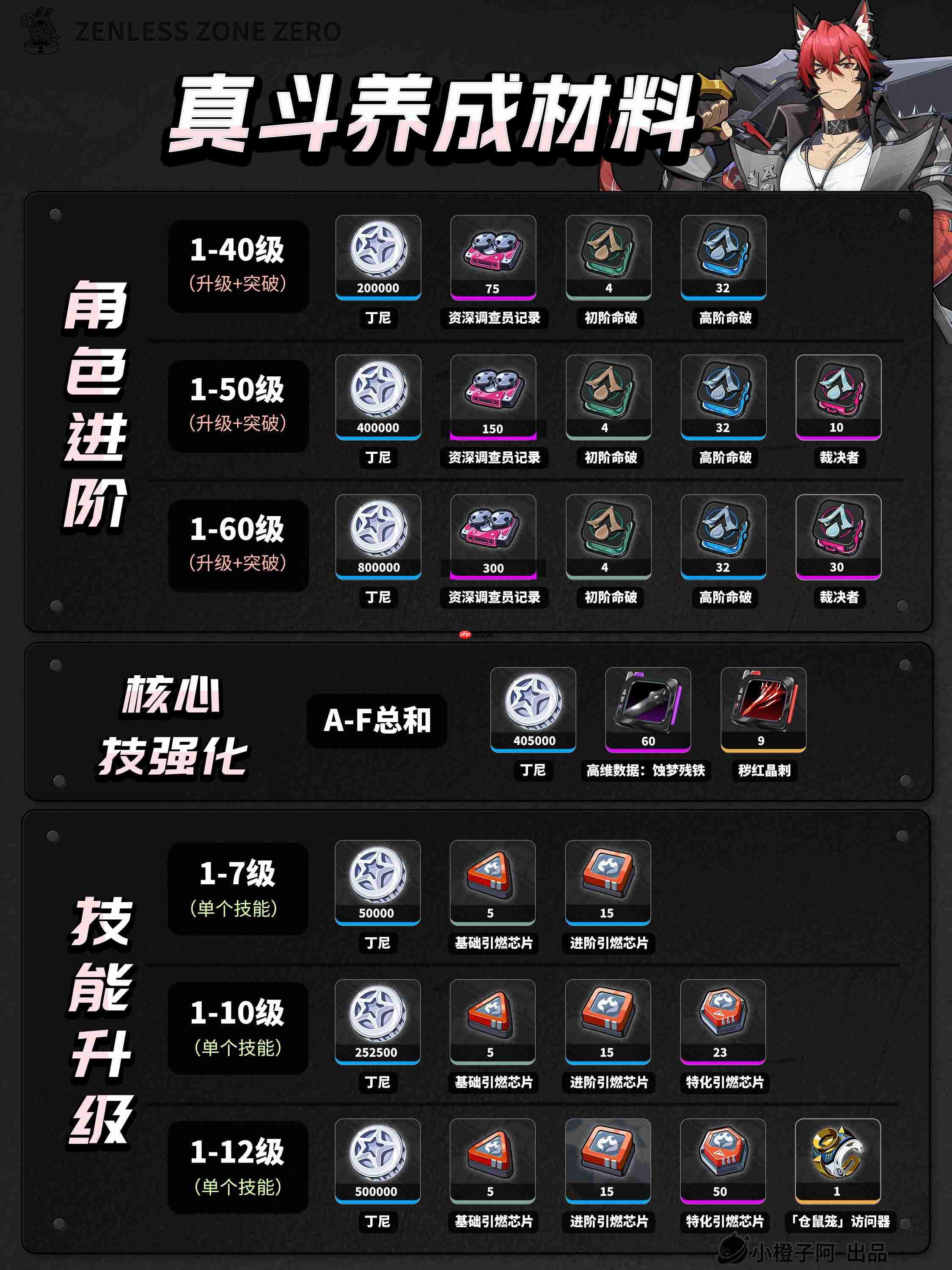 绝区零2.3真斗养成角色攻略