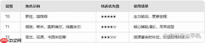 星塔旅人新手角色强度排行榜