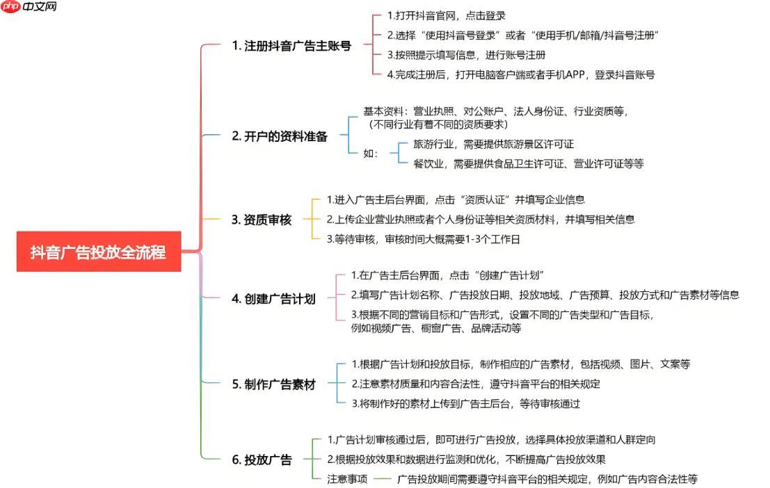 抖音巨量广告在哪里投放？广告投放的流程是什么？学会投放，在巨大的流量池中收获成功！