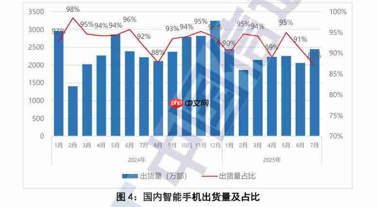 信通院：7月國內(nèi)手機出貨回升 5G機型仍為主力