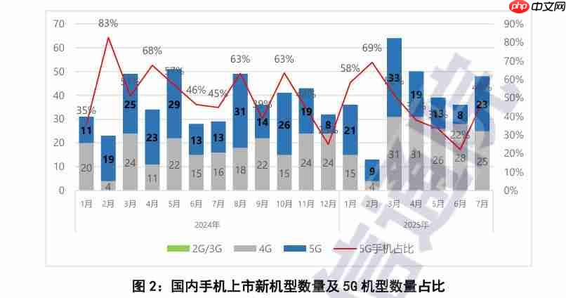 信通院：7月國內(nèi)手機出貨回升 5G機型仍為主力
