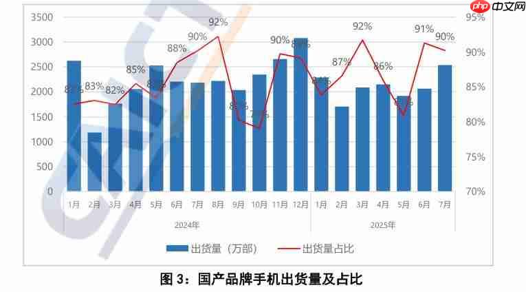 信通院：7月國內(nèi)手機出貨回升 5G機型仍為主力