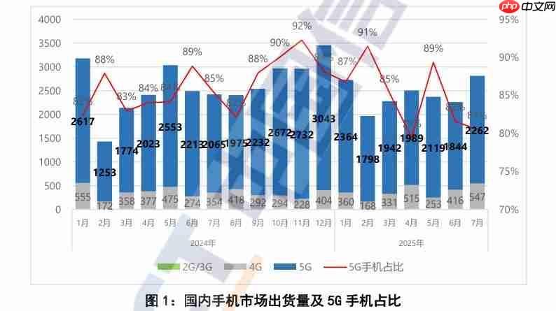 信通院：7月國內(nèi)手機出貨回升 5G機型仍為主力