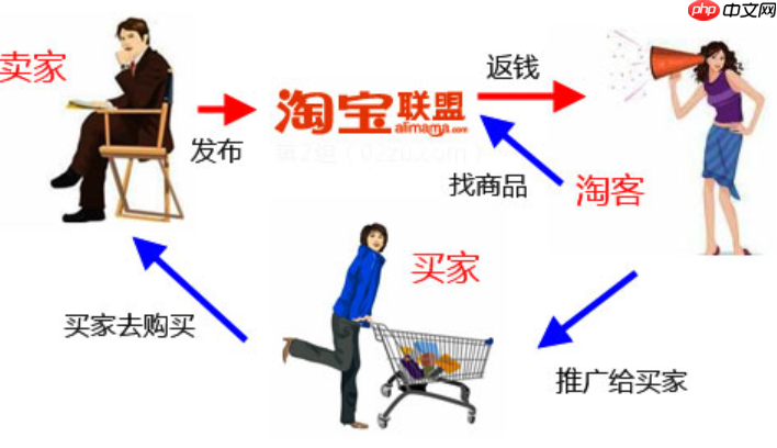 淘宝客推广计划内容指南：怎样制定高效策略呢？从分层佣金设计到精准选人模型，教你拆解爆款文案＋素材库搭建，实现订单翻倍！