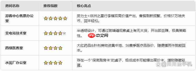 三角洲行动S6赛季钥匙房性价比推荐