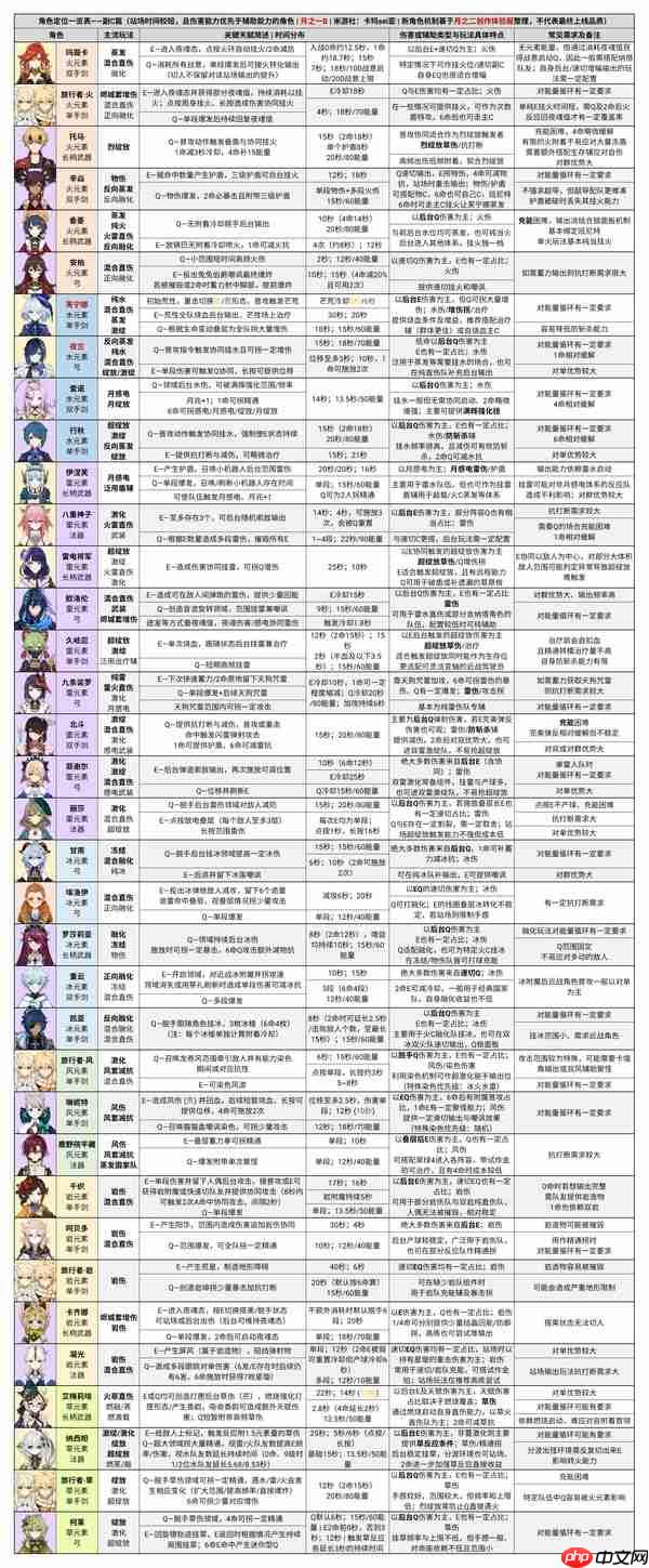 原神月之一B参考配队及附表