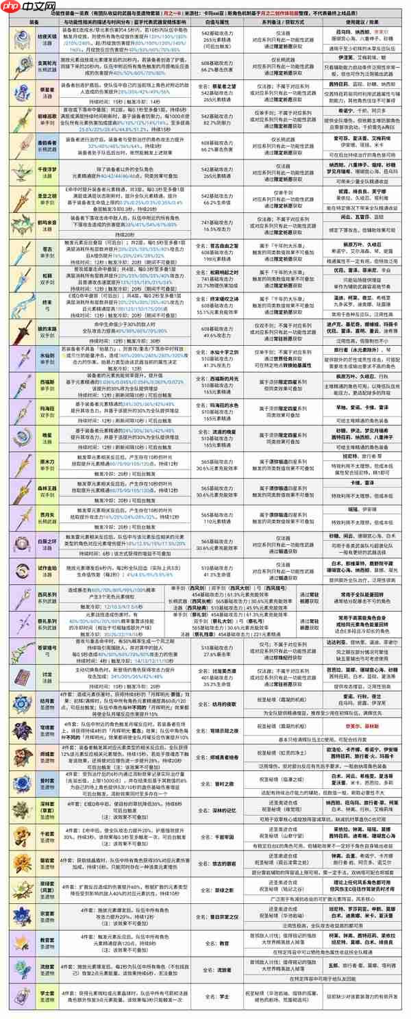 原神月之一B参考配队及附表