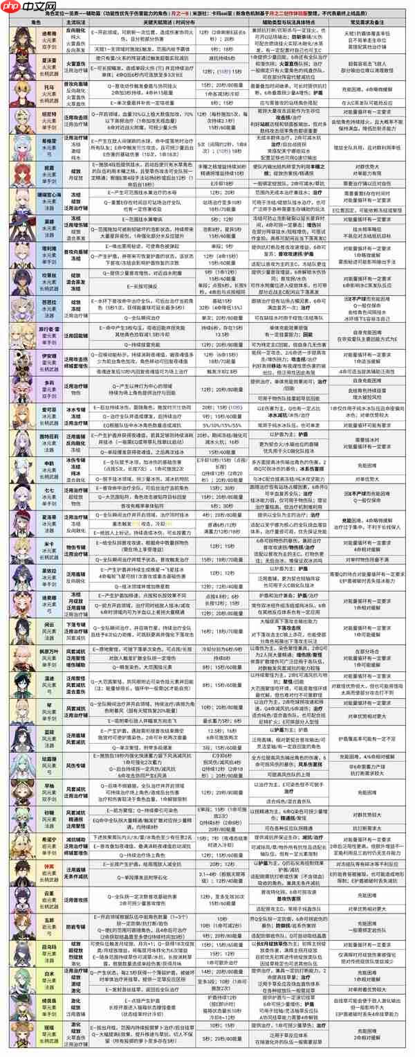 原神月之一B参考配队及附表