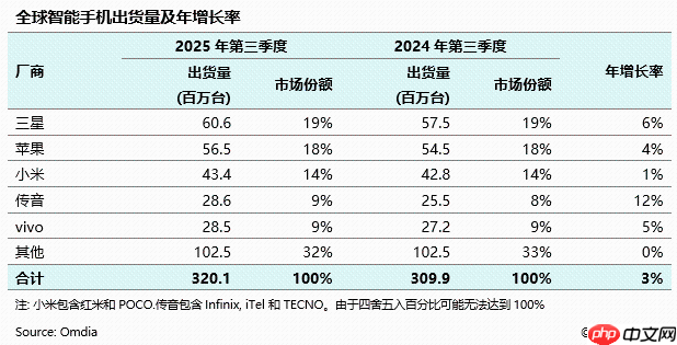 小米第三!2025年第三季度全球智能手机报告发布