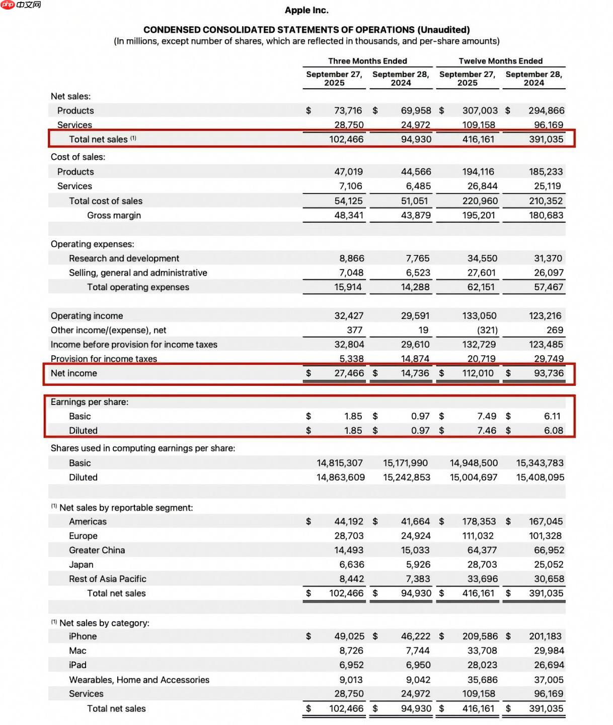 中国市场营收持续下滑！苹果公布2025年第四季度全年财报