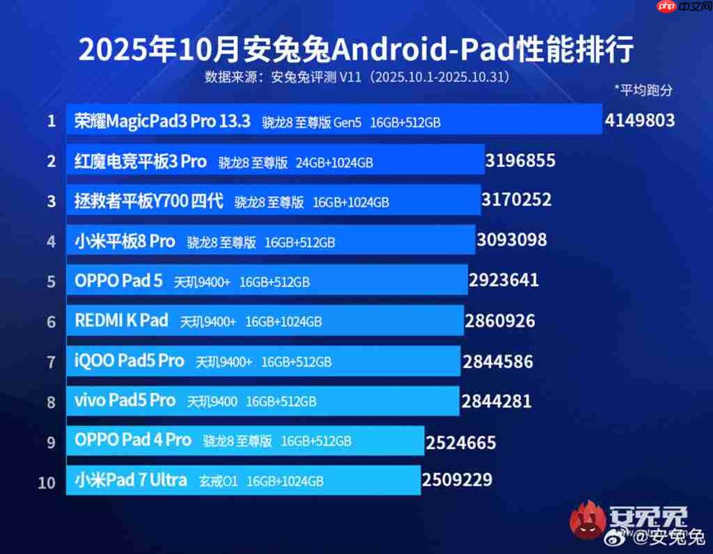 HONOR MagicPad3 Pro 13.3 新版效能屠榜!《Antutu》414 万分鹤立鸡群、一方法在港都能入手