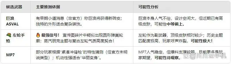 三角洲行动s7新砖枪皮爆料