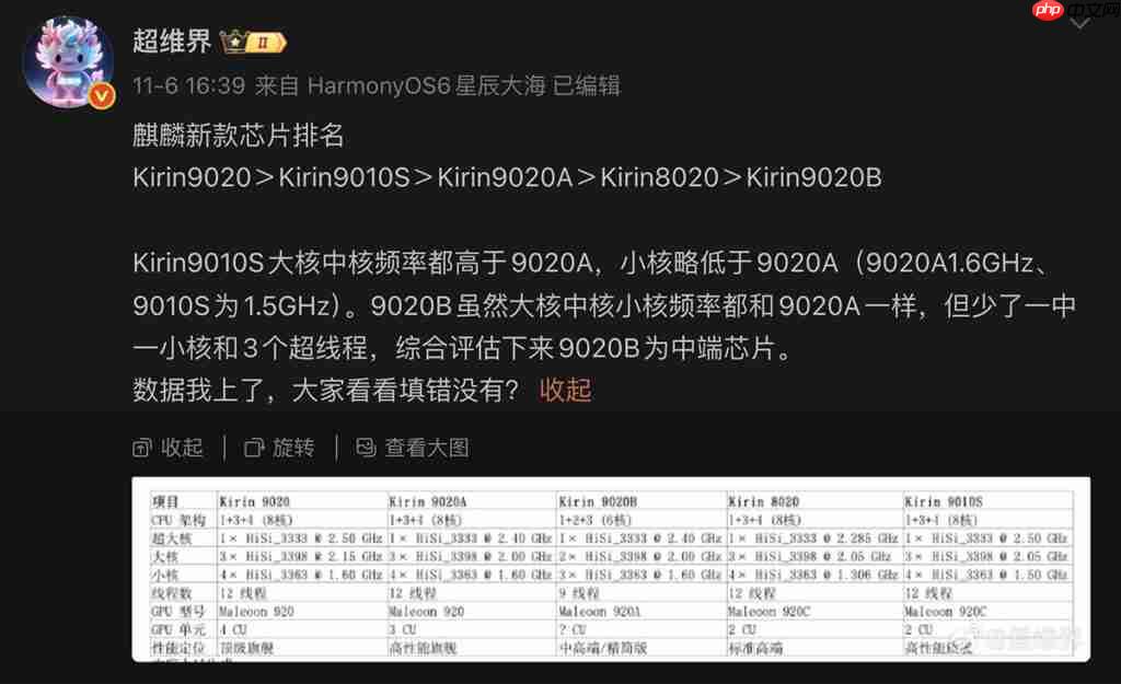 HUAWEI 麒麟 9020 晶片愈出愈多款?一图教你分清,Kirin 9020 / 9020A / 9020B 配置效能有咩分别!