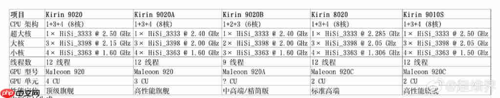 HUAWEI 麒麟 9020 晶片愈出愈多款?一图教你分清,Kirin 9020 / 9020A / 9020B 配置效能有咩分别!