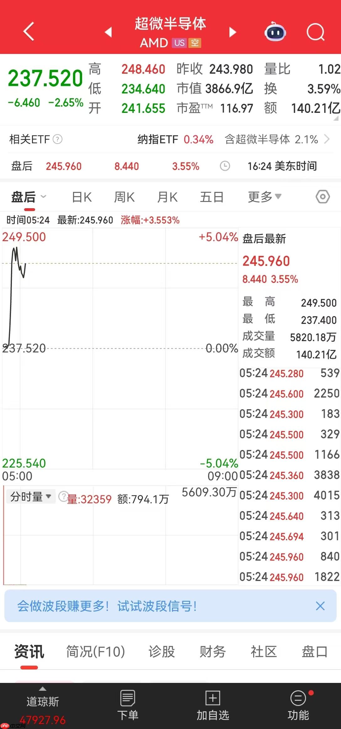 英伟达市值一夜蒸发超万亿元！AMD CEO苏姿丰预计未来五年AMD的销售会加速增长 - php中文网
