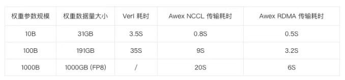 蚂蚁集团开源 Awex 框架，秒级完成 TB 级参数交换 - php中文网