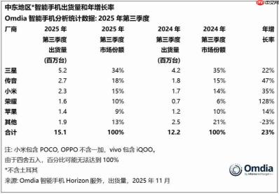 小米持续发力中东市场：市场份额稳居前三