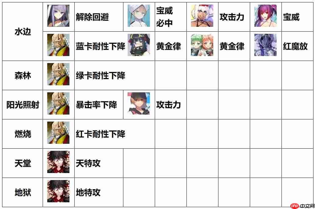 命运冠位指定FGO各种场地提供者&能吃场地增益的从者总结