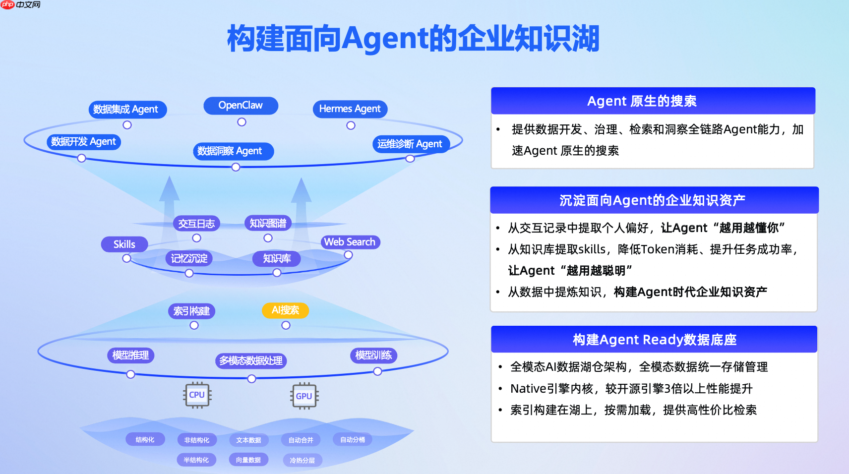 阿里云携手 Elastic 定义 Agent 时代搜索新范式,解锁 Search AI 核心生产力 - php中文网