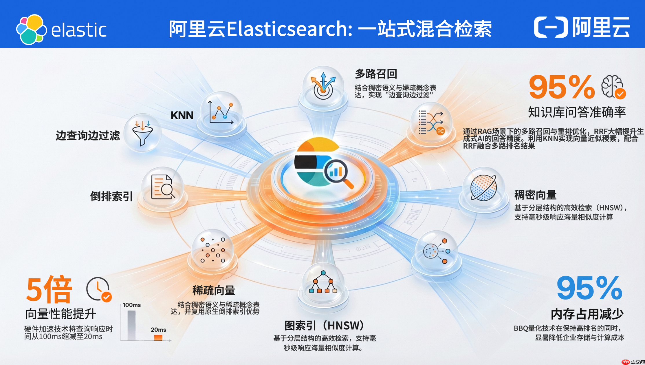 阿里云携手 Elastic 定义 Agent 时代搜索新范式,解锁 Search AI 核心生产力 - php中文网
