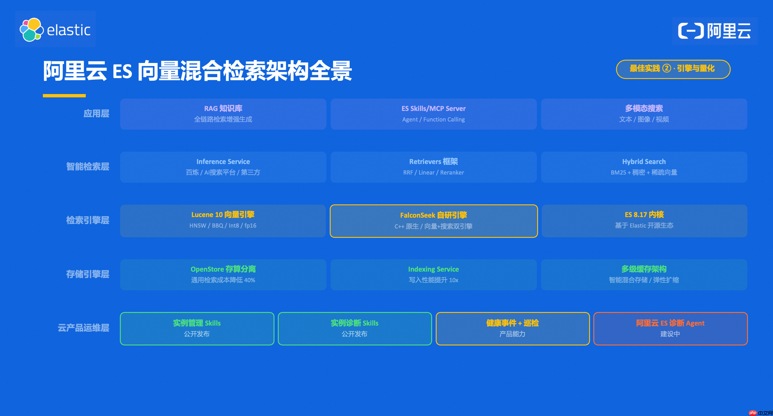 阿里云携手 Elastic 定义 Agent 时代搜索新范式,解锁 Search AI 核心生产力 - php中文网