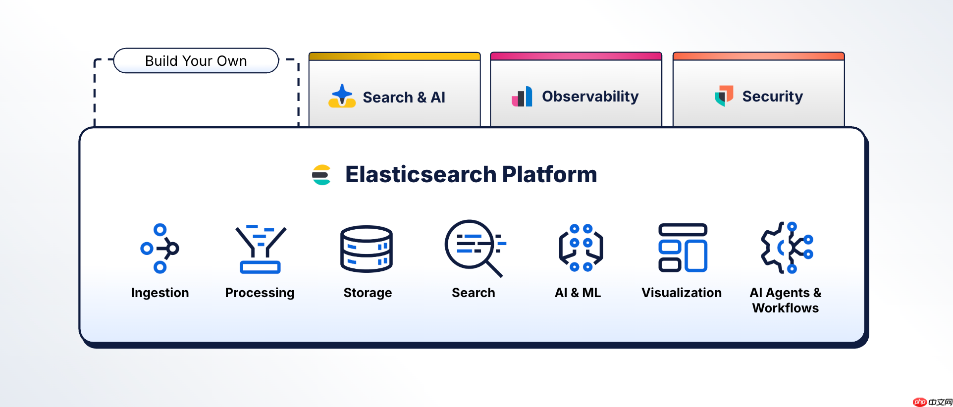 Elastic9.4:工作流GA、代理生成器更新以及Prometheus/PromQL支持 - php中文网