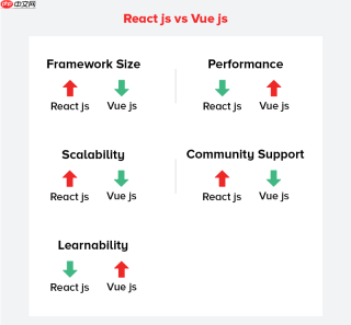 Vue.js 与 React.js:哪个是最好的 JavaScript 框架 - php中文网